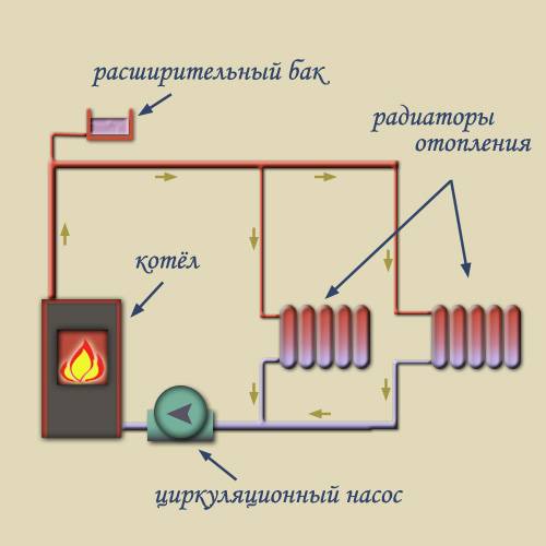 Varmesystem med naturlig cirkulation: enhedsregler + analyse af typiske skemaer