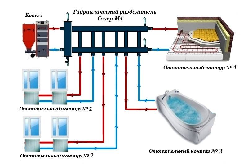 Fordelingsmanifold varmekam, manifoldgruppe, hvorfor har vi brug for en varmemanifold i vandsystemet, typer, enhed, funktionsprincip, hvordan det virker, justering