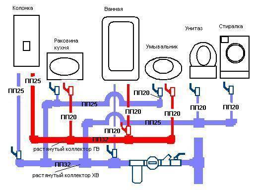 Do-it-yourself-Installation von Propylenrohren