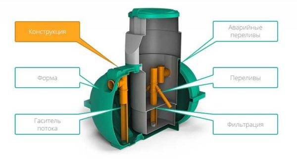 Septiktank "Mole" - en strukturel enhed og analyse af fordelene ved denne model