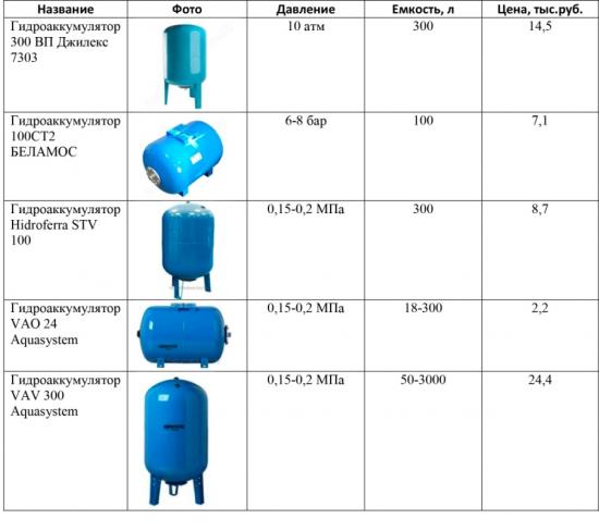 Hydrospeicher (Hydrauliktank) für Wasserversorgungssysteme: Gerät und Funktionsprinzip, Typentrennung