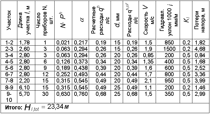 Hydraulisk beregning af et varmesystem med formler og eksempler
