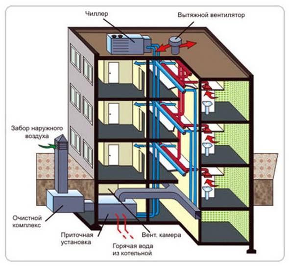 Ordninger for arrangement af ventilationssystemer i en lejlighedsbygning