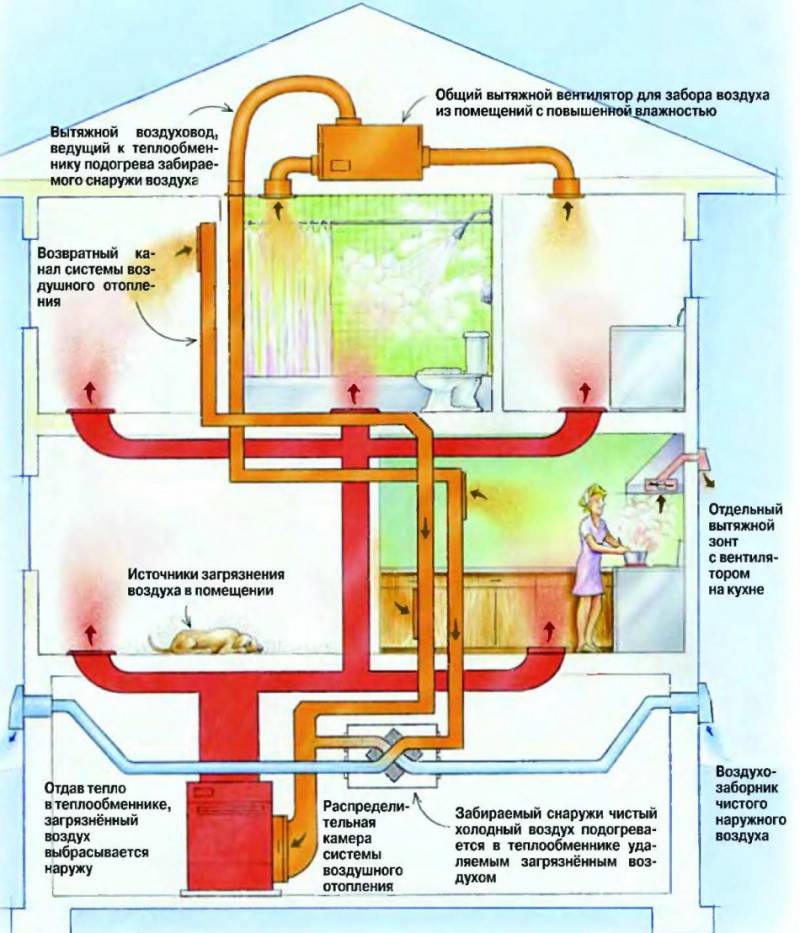 Hvordan man laver ventilationen i et sommerhus: finesser og regler for installation af ventilation