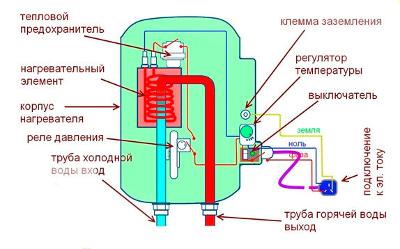 Princippet om drift af en gejser: funktioner ved enheden og drift af en gasvandvarmer