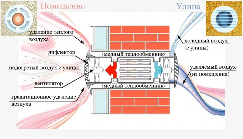 Hvordan man laver ventilationen i et sommerhus: finesser og regler for installation af ventilation