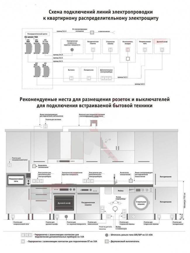 Placering og installation af stikkontakter i køkkenet: de bedste diagrammer + monteringsvejledning