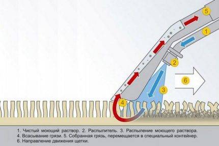 Sådan fungerer en støvsuger: design og funktion af forskellige støvsugertyper