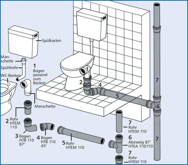 Toiletteninstallation zum Selbermachen: Schritt-für-Schritt-Anleitung mit Foto