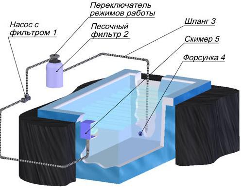 Poolfilter: Sand usw. + Filterpumpe und Skimmer