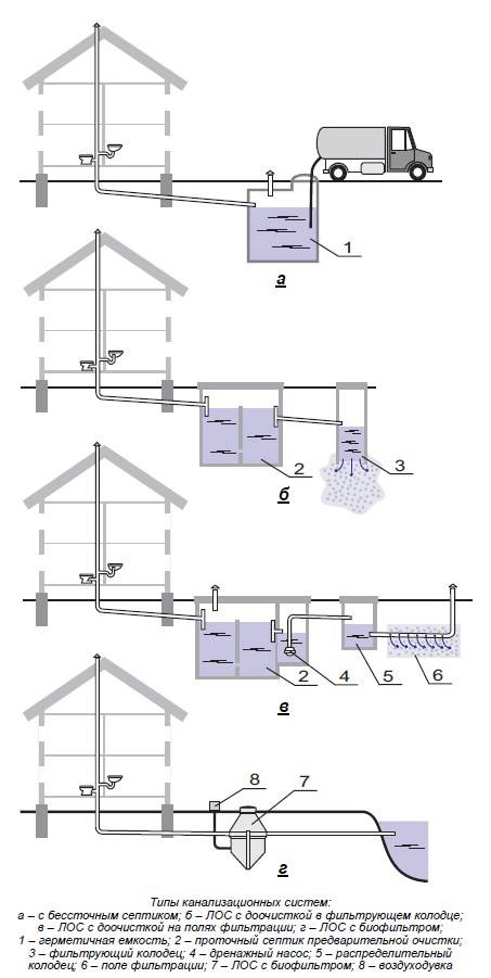 Kanalisation zum Selbermachen in einer Wohnung - Installationsschritte und Normen
