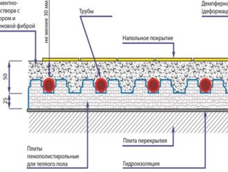 Wasserbeheizter Boden zum Selbermachen: Diagramm, Berechnung, Installation, Anschluss