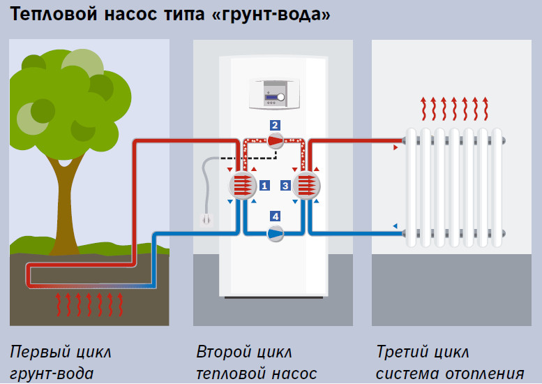 So stellen Sie mit Ihren eigenen Händen eine Wärmepumpe zum Heizen von Häusern her: Funktionsprinzip und Montagediagramme