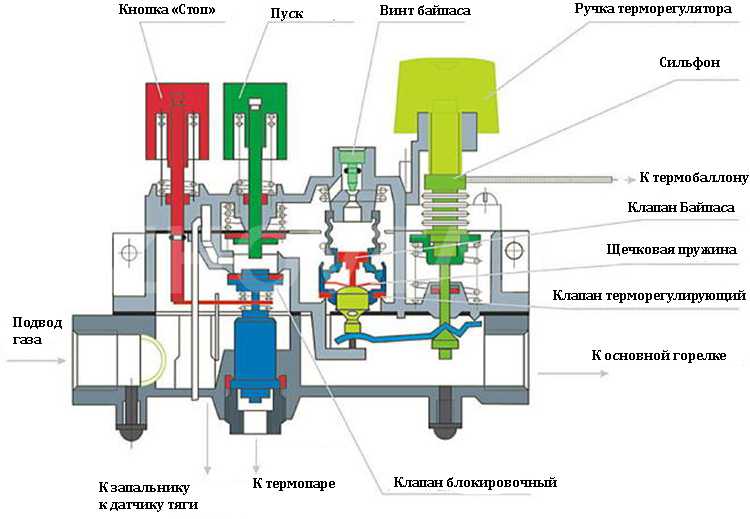 Automatisering til gasvarmekedler: enhed, funktionsprincip, oversigt over producenter