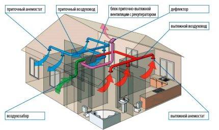 Luftkanaler til ventilation: klassificering, funktioner + tips til at arrangere