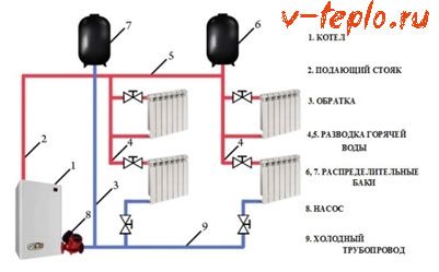 To-rørs varmesystem i et privat hus - en kort oversigt over enheden og installationsprincipperne