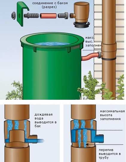 Wie man ein Regenwassernutzungssystem organisiert