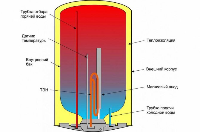 Gebrauchsanweisung Speicher und Durchlauferhitzer (Boiler)