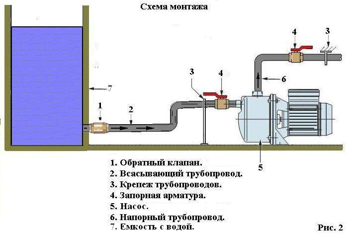 Rückschlagventil für eine Pumpstation: Gerät, Installation, Diagramme