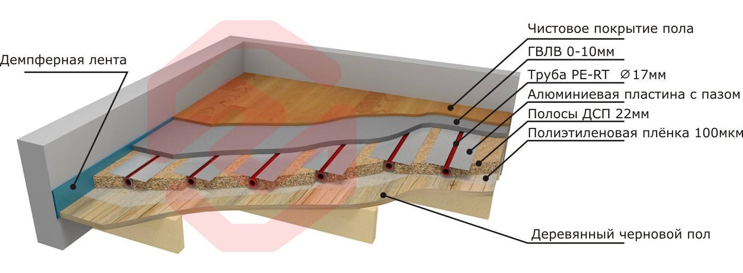 Fußbodenheizung in einem Holzhaus, Wasser, auf Holzböden: Installation einer Kontur auf einem Holzsockel mit Schritt-für-Schritt-Anleitung