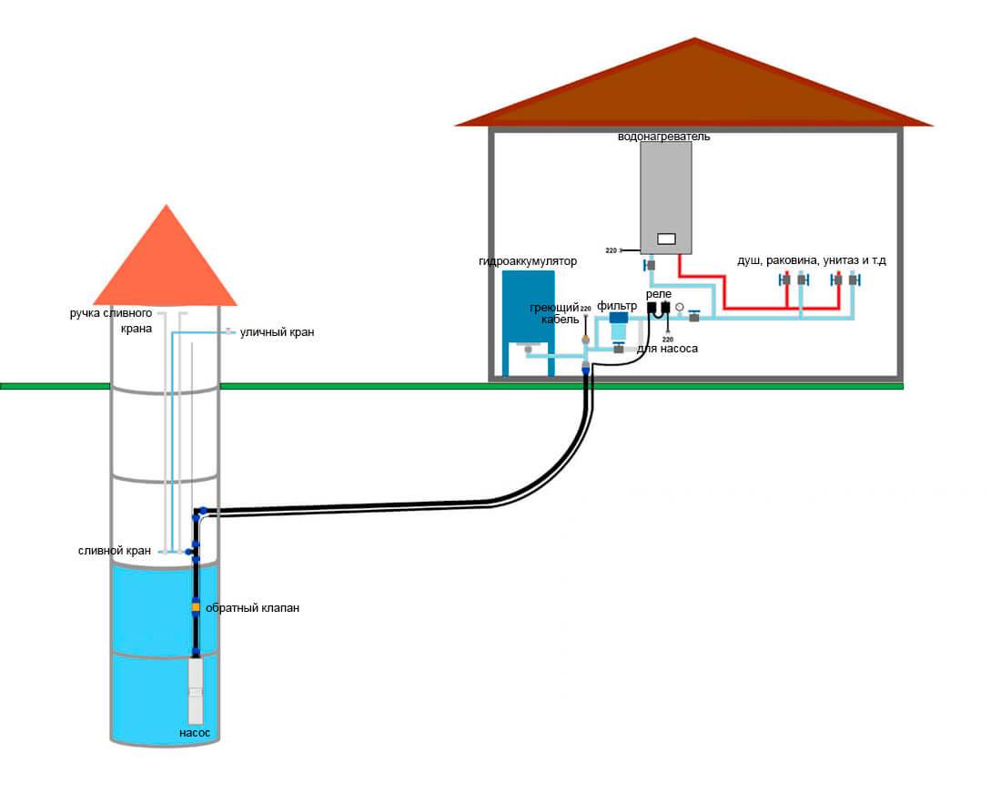 Wasserversorgung eines Privathauses aus einem Brunnen: Design und Anordnung zum Selbermachen