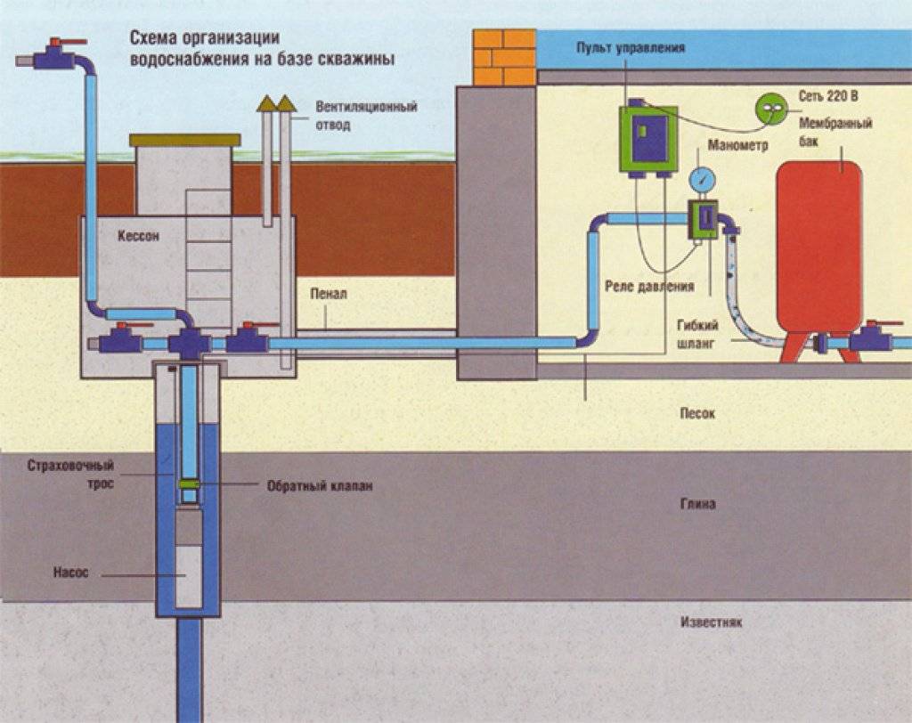 Schema der Wasserversorgung eines Privathauses aus einem Brunnen: Installation einer Struktur mit Hydrospeicher, Wasserversorgung zum Selbermachen