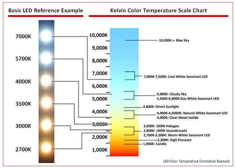 LED-Lampen: warmes Licht oder kaltes Licht, was ist der Unterschied?