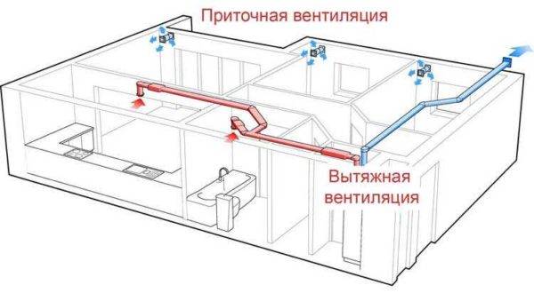 Funktionsprincip, design og installation af det naturlige ventilationssystem