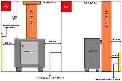 Teknologi og normer for installation af en gaskedel: væg- og gulvmuligheder