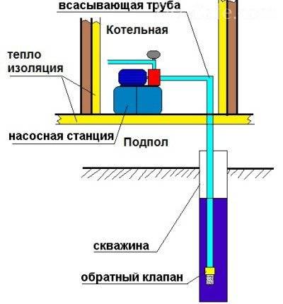 Valg og installation af en pumpestation til en brønd