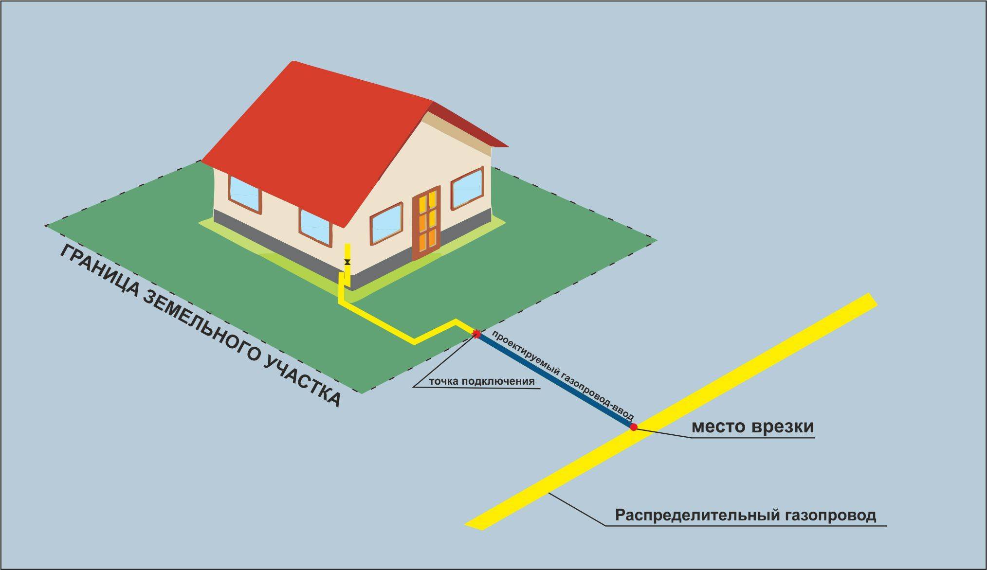 So leiten Sie Gas von zu Hause zum Badehaus: Regeln und eine Schritt-für-Schritt-Anleitung zur Vergasung