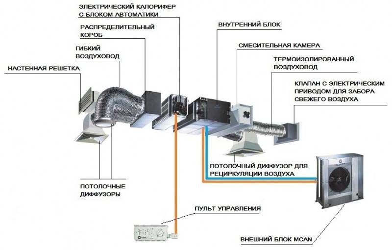 Typer af ventilationsanlæg: en sammenlignende oversigt over muligheder for organisering af ventilationsanlæg