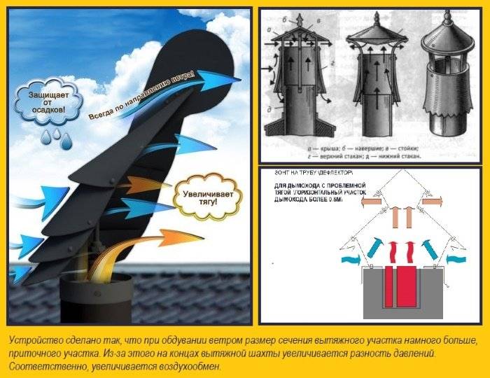 Turbo deflektor til ventilation: princip for drift og sammenligning af typer af roterende deflektorer