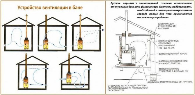 Ventilation i et privat hus: forsynings- og udstødningssystemer + tips til at arrangere