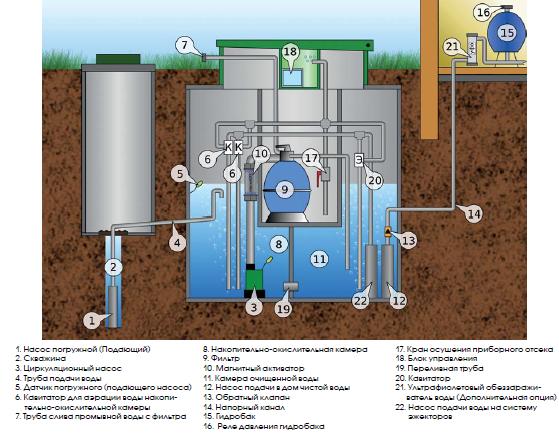 Analyse und Reinigung von Wasser aus einem Brunnen: Wie man richtig Proben nimmt und Wasser von Verunreinigungen reinigt