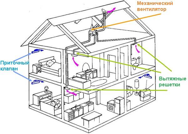 Ventilation i et hus lavet af sip-paneler: de bedste muligheder og arrangementsordninger