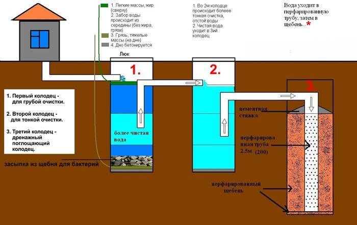 Klärgrube aus Betonringen - Bauplan und Verlegung zum Selbermachen (105 Fotos)