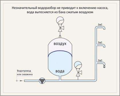 Akkumulatorkonstruktion og driftsprincip for en hydroakkumulator i et vandforsyningssystem