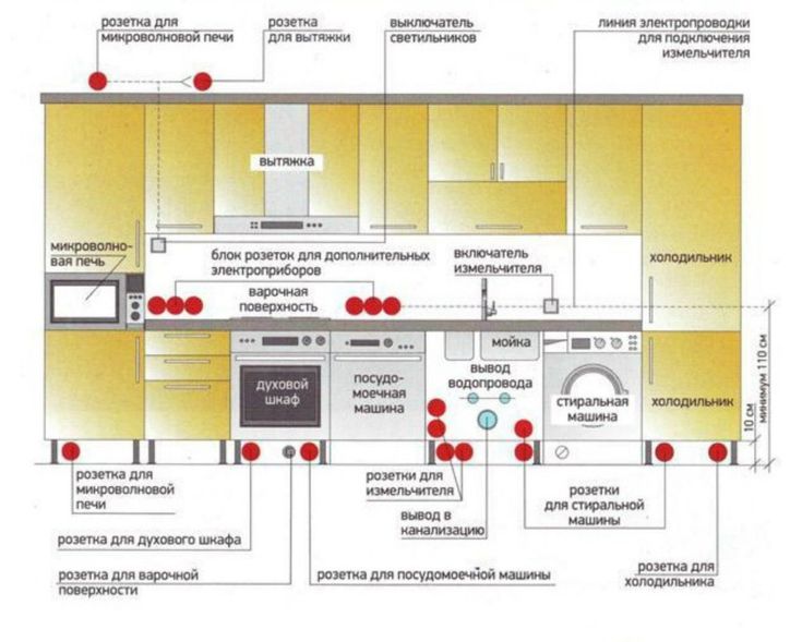 Wie werden elektrische Leitungen in der Küche verlegt?