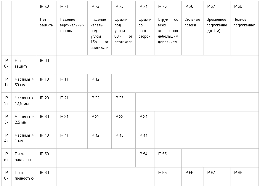 Wir verstehen die Grade des IP-Schutzes und entschlüsseln die Eigenschaften von Geräten, die mit ip54, ip65, ip67 und ip68 gekennzeichnet sind