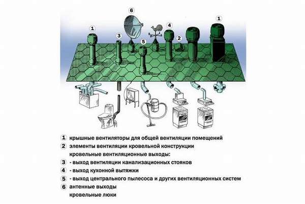 Installation af en ventilationssvamp på taget: typer og metoder til installation af en deflektor på et udstødningsrør
