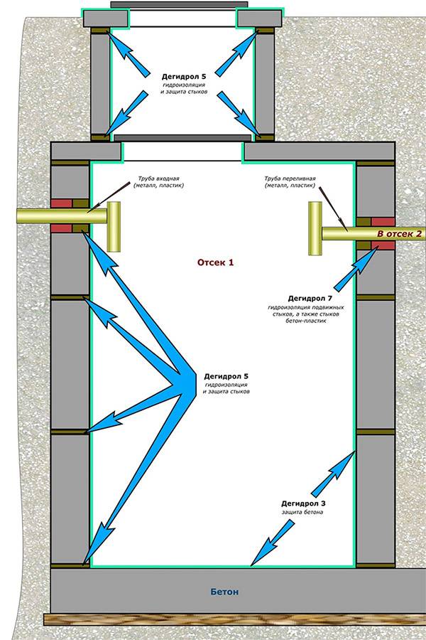 Septiktank lavet af betonringe: enhed, diagrammer + trin-for-trin installationsproces