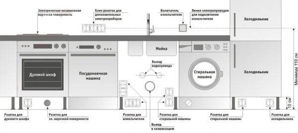 Placering og installation af stikkontakter i køkkenet: de bedste diagrammer + monteringsvejledning