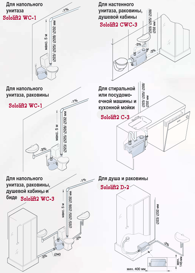 So wählen Sie eine Abwasserpumpe aus: eine vollständige Klassifizierung und Analyse von Modellen