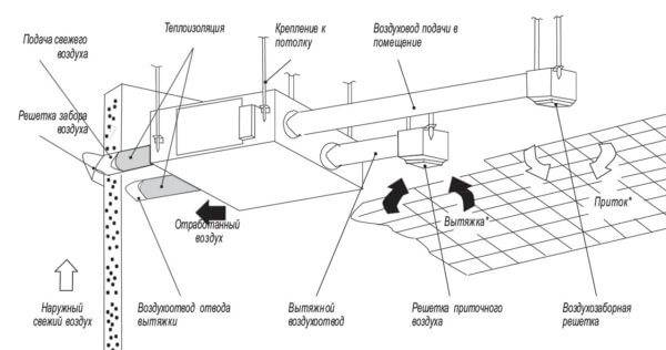 Emhætter til køkkenet med en udluftning til ventilationen: princippet om drift, ordninger og installationsregler