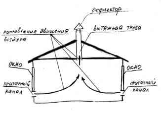 Sådan laver du et ventilationssystem i en hønsegård