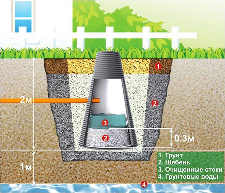 Was ist eine Klärgrubenfiltration und warum wird sie benötigt?