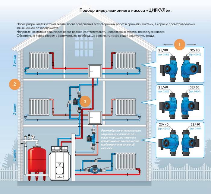 Pumpen für Heizungsanlagen: Arten und Methoden der Installation von Heizungsumwälzpumpen | Haus- und Wohnungsheizung