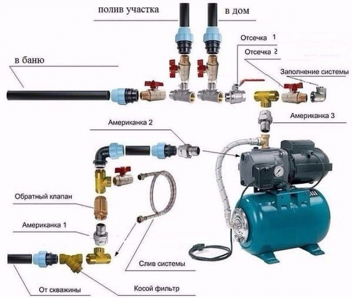 Pumpstation zum Selbermachen: Installationspläne, Installation und Anschluss