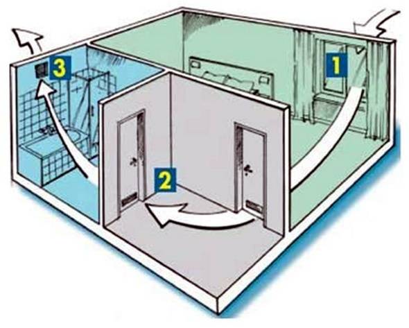 Ventilation og aircondition til medicinske institutioner: regler og funktioner i ventilationsarrangement